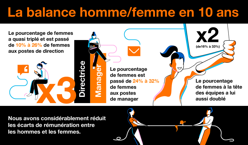 Évolution de la parité homme/femme en entreprise sur les 10 dernières années. Infographie illustrant l’évolution de l’équilibre homme/femme en entreprise sur 10 ans : le pourcentage de femmes aux postes de direction est passé de 10 % à 26 %, aux postes de manager de 24 % à 32 %, et à la tête d’équipes de 16 % à 33 %. L’image mentionne également une réduction significative des écarts de rémunération entre hommes et femmes.