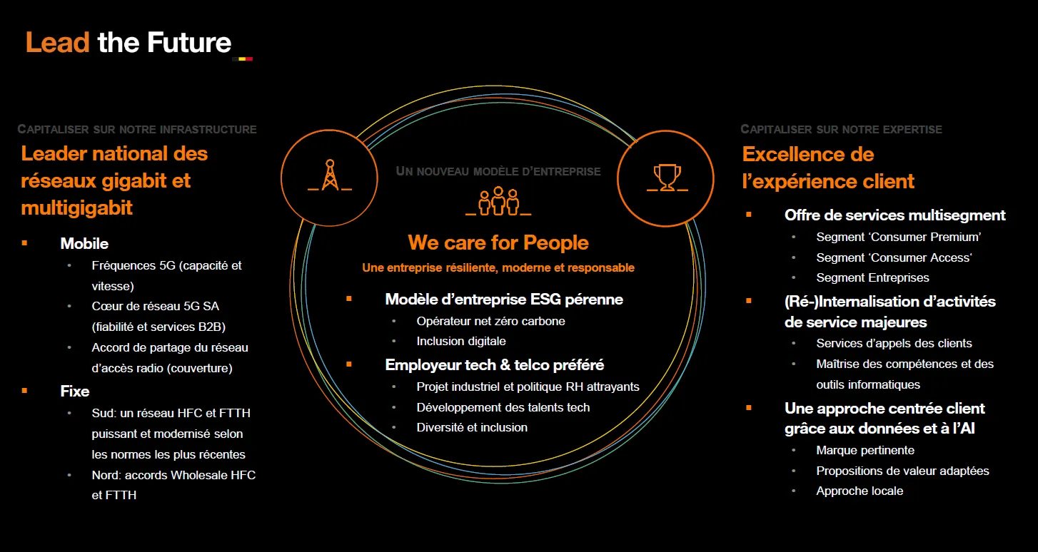 Présentation de la stratégie d’innovation d’une entreprise télécom, mettant en avant le leadership en réseaux gigabit et multigigabit, un modèle d’entreprise durable axé sur les personnes, et l’excellence de l’expérience client grâce à l’IA et aux données