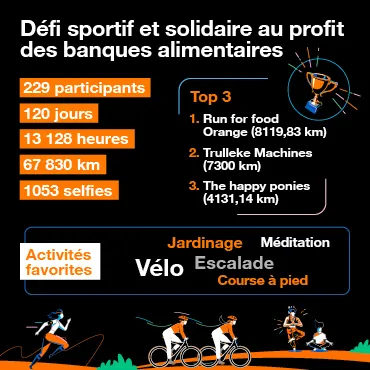 Infographie présentant un défi sportif solidaire en faveur des banques alimentaires, avec 229 participants sur 120 jours, totalisant 67 830 km et 13 128 heures d&#039;activité. Classement du top 3 des équipes et mention des activités favorites comme le vélo, l&#039;escalade et la course à pied.