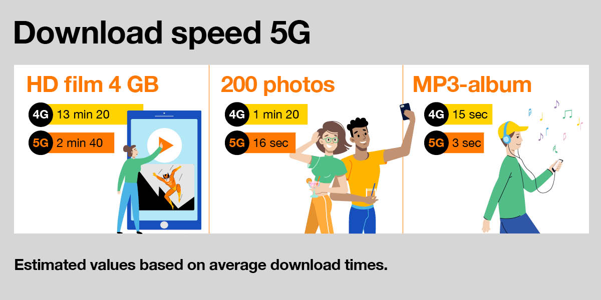 &quot;Comparaison des vitesses de téléchargement en 4G et 5G : un film HD de 4 GB prend 13 min 20 en 4G contre 2 min 40 en 5G, 200 photos se téléchargent en 1 min 20 en 4G contre 16 sec en 5G, et un album MP3 en 15 sec en 4G contre 3 sec en 5G.