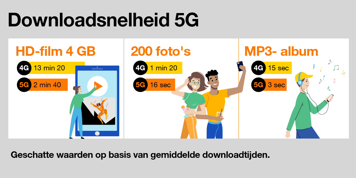 &quot;Comparaison des vitesses de téléchargement en 4G et 5G : un film HD de 4 GB prend 13 min 20 en 4G contre 2 min 40 en 5G, 200 photos se téléchargent en 1 min 20 en 4G contre 16 sec en 5G, et un album MP3 en 15 sec en 4G contre 3 sec en 5G.