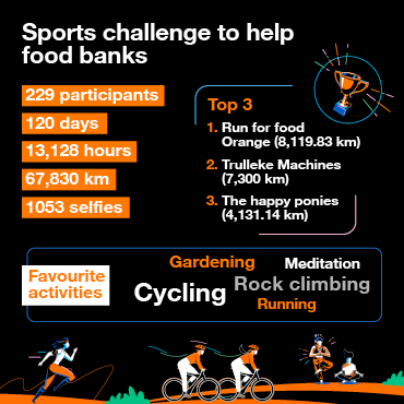 Défi sportif et solidaire au profit des banques alimentaires Infographie présentant un défi sportif solidaire en faveur des banques alimentaires, avec 229 participants sur 120 jours, totalisant 67 830 km et 13 128 heures d'activité. Classement du top 3 des équipes et mention des activités favorites comme le vélo, l'escalade et la course à pied.