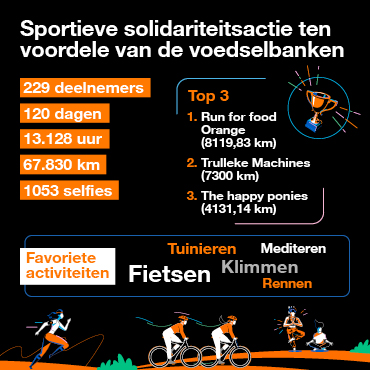 Défi sportif et solidaire au profit des banques alimentaires Infographie présentant un défi sportif solidaire en faveur des banques alimentaires, avec 229 participants sur 120 jours, totalisant 67 830 km et 13 128 heures d'activité. Classement du top 3 des équipes et mention des activités favorites comme le vélo, l'escalade et la course à pied.