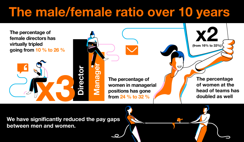 The male/female ration over 10 years. Infographic illustrating the evolution of the gender balance in business over 10 years: the percentage of women in management positions has increased from 10% to 26%, in managerial positions from 24% to 32%, and in team leadership from 16% to 33%. The image also mentions a significant reduction in the pay gap between men and women.