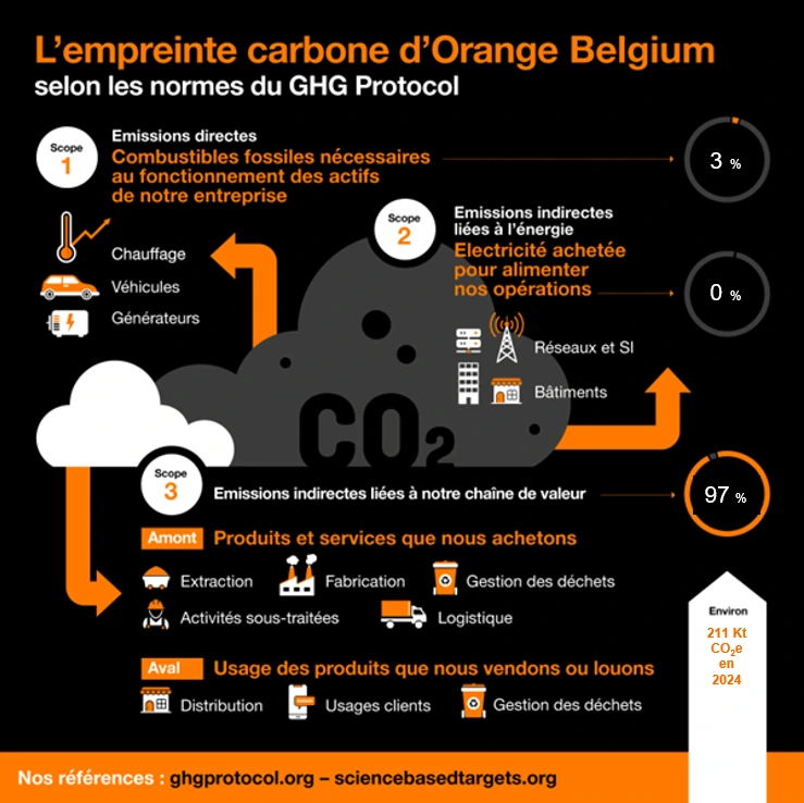 Infographie présentant l&#039;empreinte carbone d&#039;Orange Belgium selon les normes du GHG Protocol