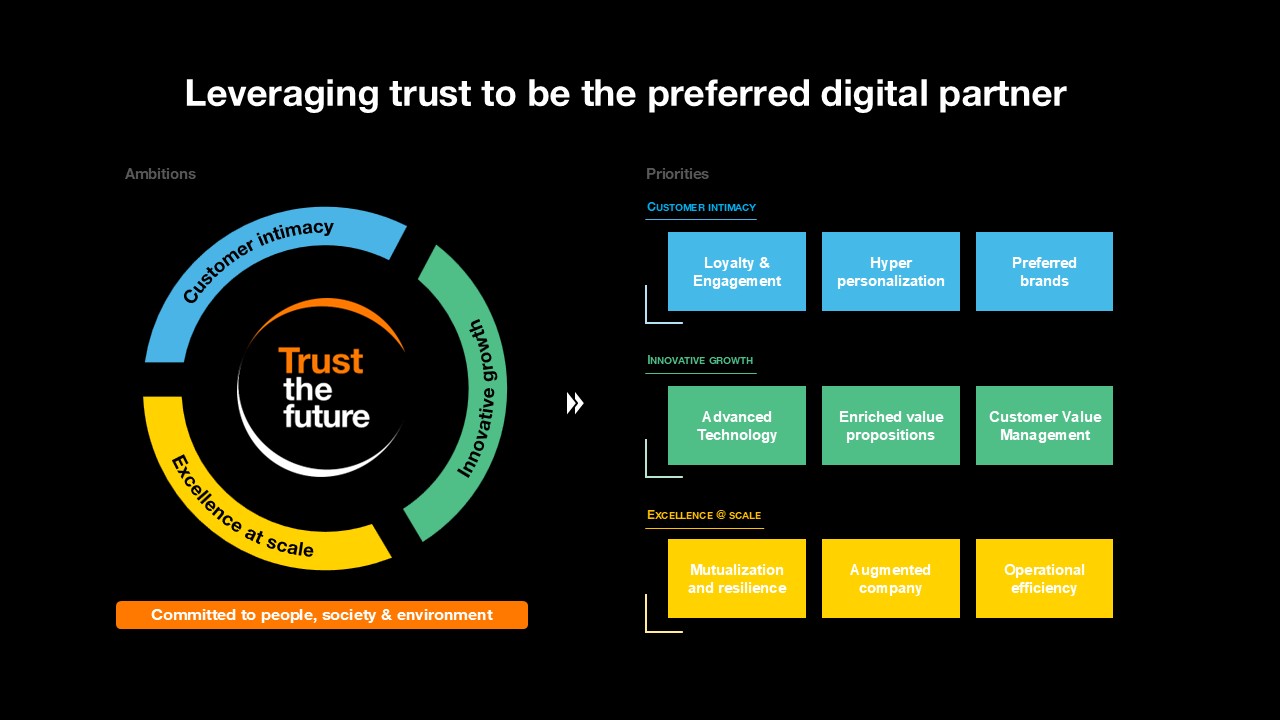 Présentation de la stratégie d’innovation d’une entreprise télécom, mettant en avant le leadership en réseaux gigabit et multigigabit, un modèle d’entreprise durable axé sur les personnes, et l’excellence de l’expérience client grâce à l’IA et aux données