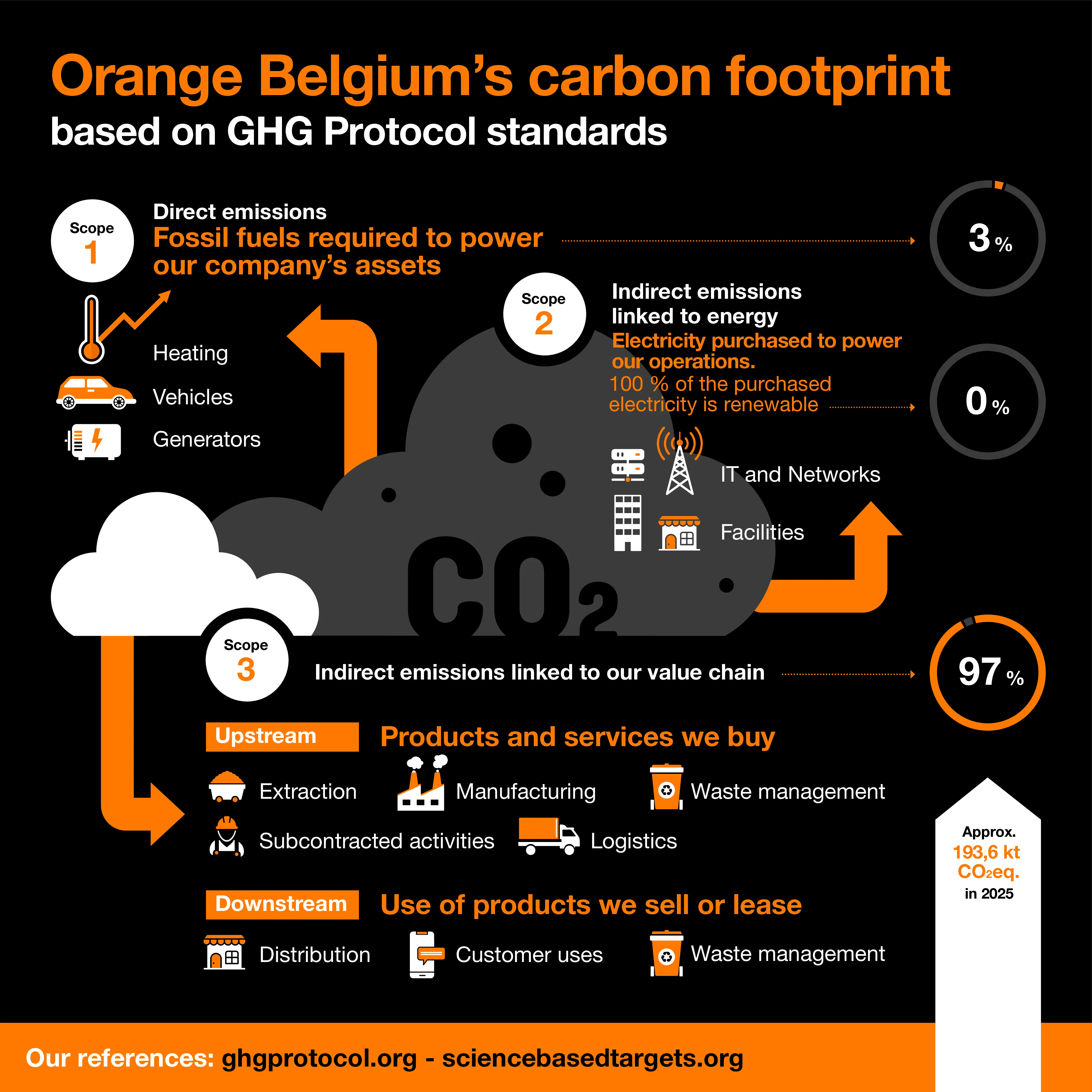 Infographie présentant l'empreinte carbone d'Orange Belgium selon les normes du GHG Protocol